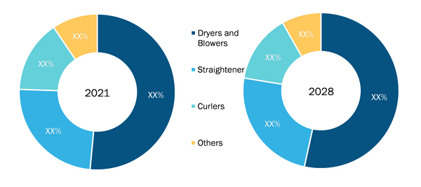 Part de marché des appareils de soins capillaires, par type de produit, 2021-2028