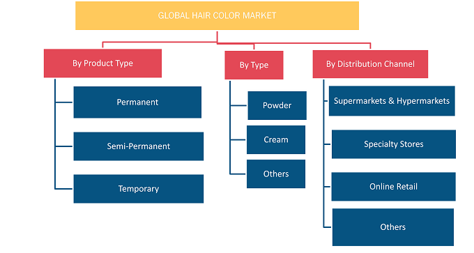 Part de marché de la coloration capillaire, par type de produit, 2021- 2028