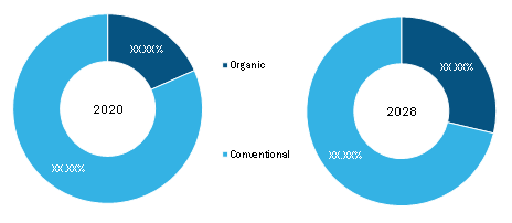 Hair Loss Prevention Products Market Share, by Category – 2020 and 2028