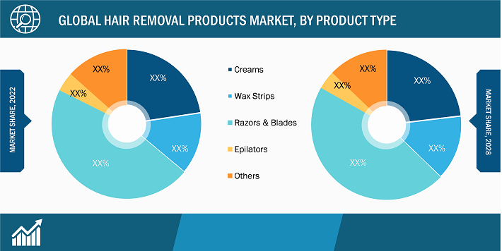 Global Hair Removal Products Market, by Product Type – 2022 and 2028