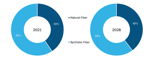 Hair Towel Wrap Market Share, by Material Type, 2021–2028