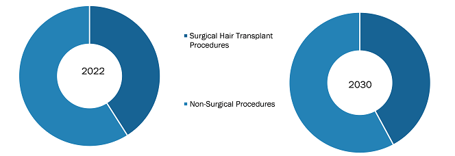 Hair Transplant Market, by Procedure – 2022 and 2030