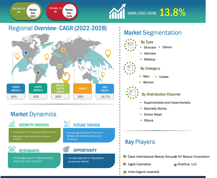Halal Cosmetics Market Forecast, by Region, 2022-2028