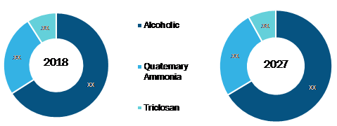 Global Hand Sanitizer Market