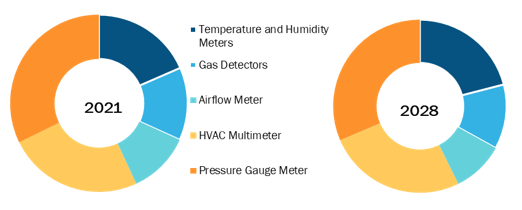 Handheld HVAC Monitoring Devices Market, by Device Type – 2021 and 2028