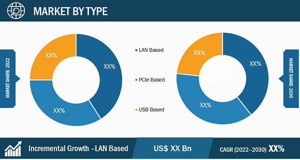 Hardware Security Module Market Analysis: Segmental