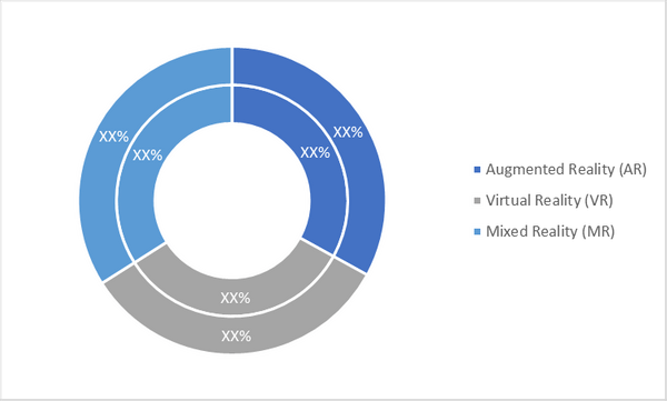 Head Mounted Display Market, by Technology (% Share)