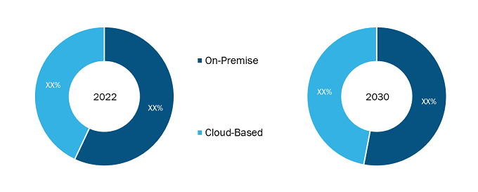 Healthcare Information Exchange Market, by Deployment Type– 2022 and 2028