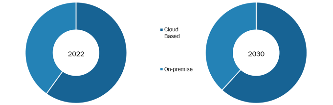 Healthcare CRM Market, by Deployment Mode – 2022 and 2030