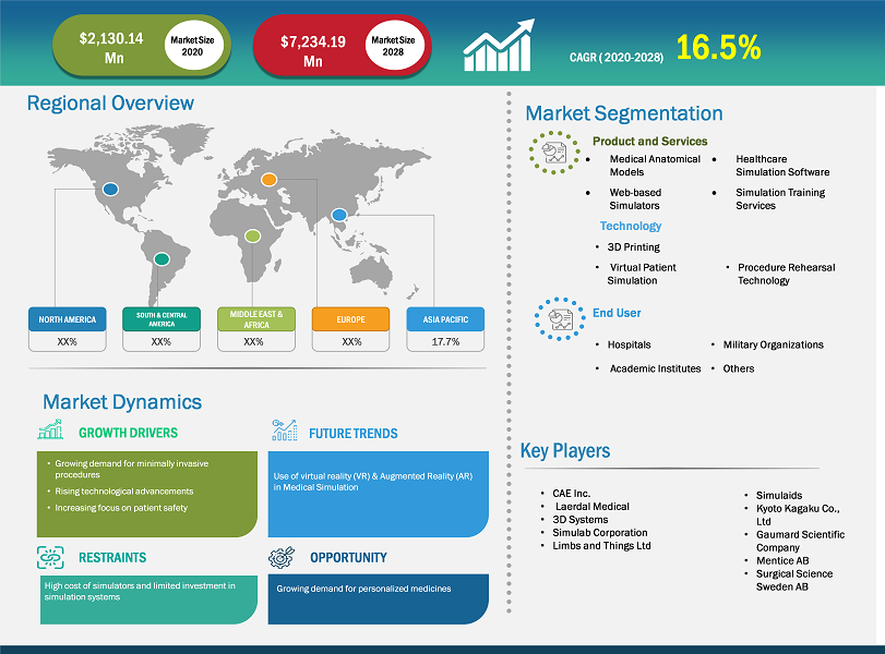 healthcare-simulation-market