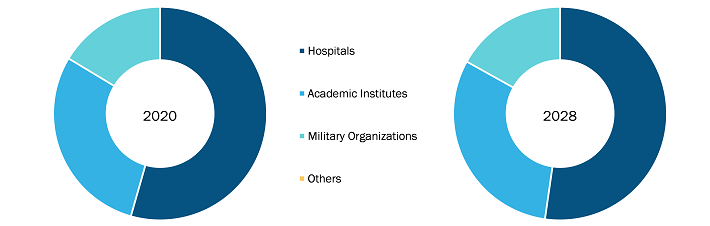 Healthcare Simulation Market by End User – 2022 and 2030