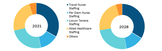 Healthcare Staffing Market by Service Type – 2021 and 2028