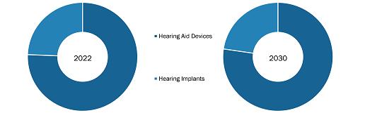Hearing Aids Market