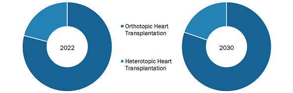 Heart Transplant Market, by Surgery Type – 2022 and 2030