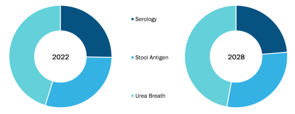 helicobacter-pylori-h-pylori-non-invasive-testing-market