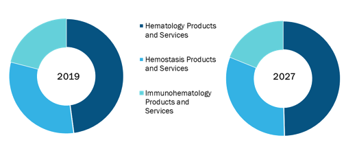 Hematology Analyzers & Reagents Market, by Product and Service – 2019 and 2027