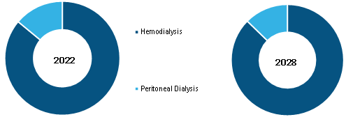 Hemodialysis and Peritoneal Dialysis Market, by Type – 2022 and 2028