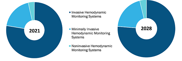 Hemodynamic monitoring systems Market, by Type – 2021 and 2028