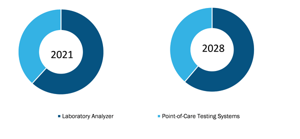 Hemostasis Analyzers Market Share, by Product Type – 2021 and 2028