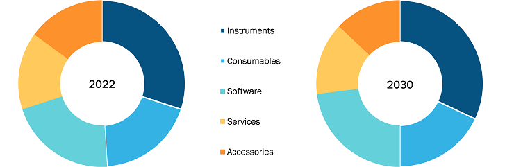 High Content Screening Market, by Product – 2022 and 2030