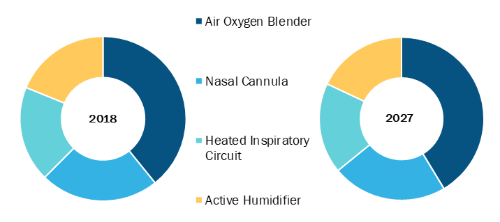 High Flow Nasal Cannula in Healthcare Market, by Component – 2018 and 2027