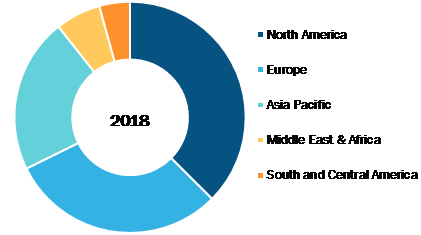 Global High-flow nasal cannula Market, By Regions, 2018 (%)    