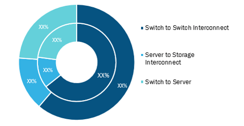 High Speed Cable Market, by Application – 2020 and 2028  