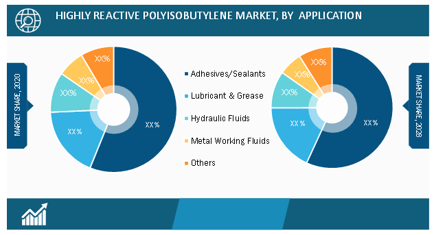Highly Reactive Polyisobutylene Market, by Application – 2020 and 2028