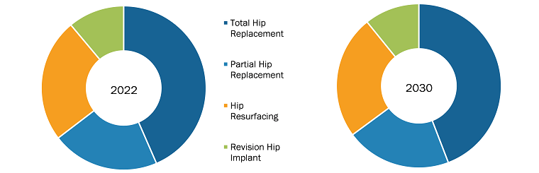 Hip Implants Market by Product Type – 2022 and 2030