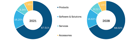 Holter ECG Market, by Component – 2021 and 2028