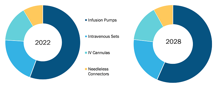 Home Infusion Therapy Market, by Product – 2021 and 2028
