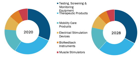 Home Medical Devices Market, by Functionality – 2020 and 2028