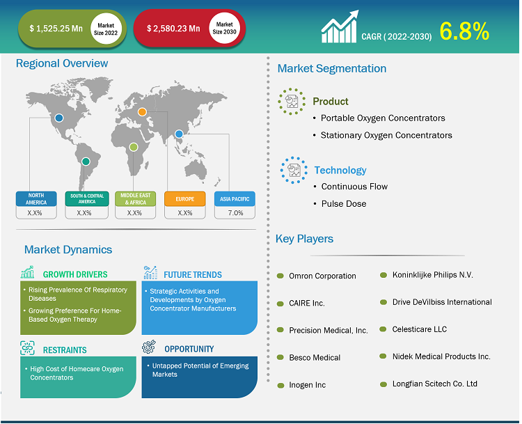 homecare-oxygen-concentrators-market