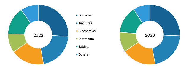 Homeopathy Market, by Type – 2022 and 2030