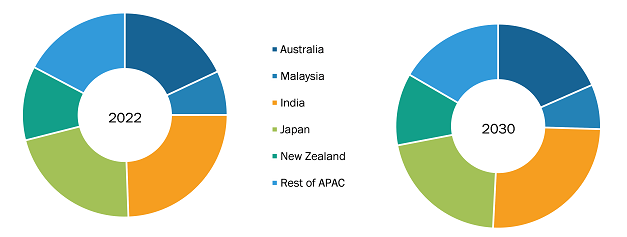 Homeopathy Market, by Region, 2022 (%)