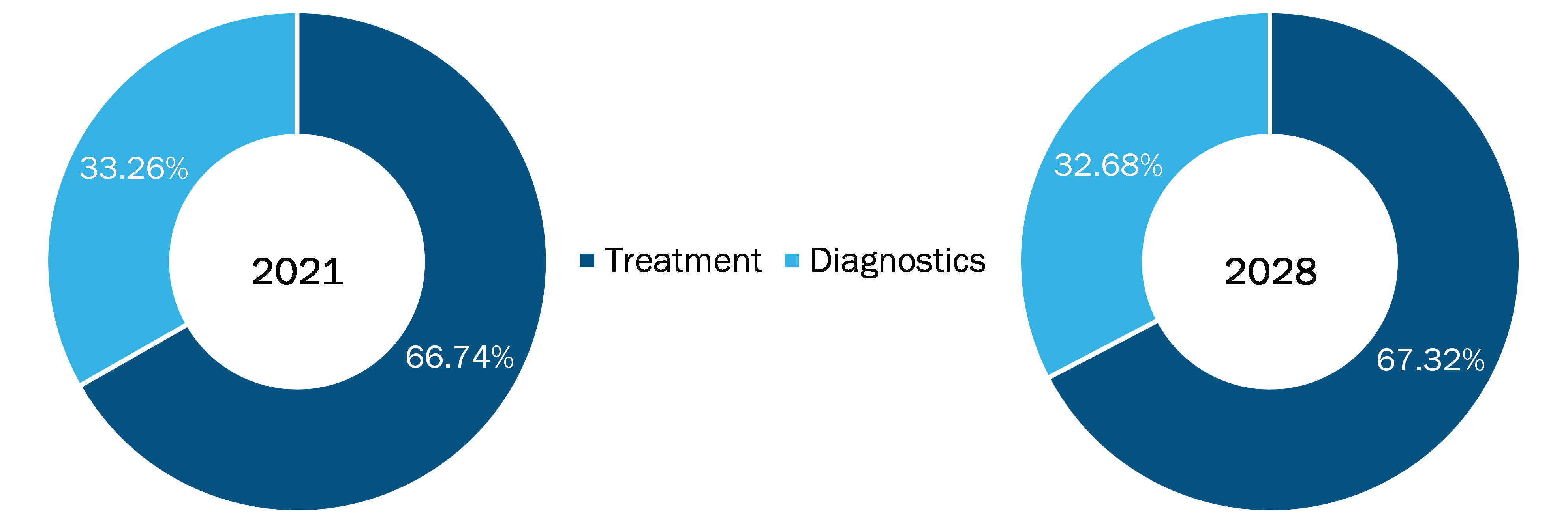 Homocystinuria Market, by Method – 2021 and 2028