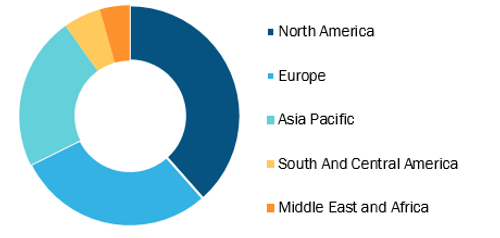 Homocystinuria Market, by Region, 2021 (%)