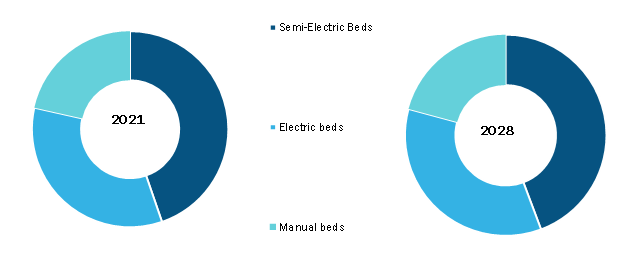 Marché des lits d'hôpitaux, par type - 2021 et 2028