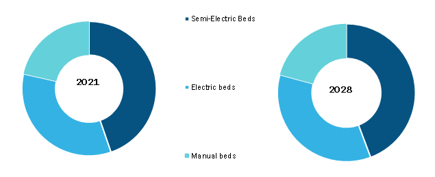 Markt für Krankenhausbetten, nach Typ  2021 und 2028