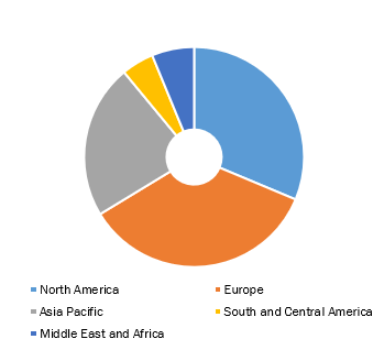 Global Hospital Bed Market, by Region, 2021 (%)