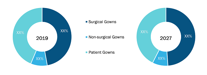 Hospital Gown Market Analysis, by Type – 2019 and 2027
