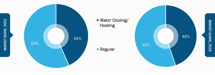 Household Water Dispensers Market, by Type – 2022 and 2028