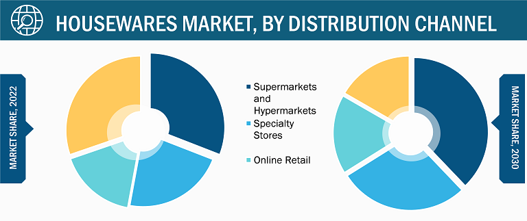 https://www.theinsightpartners.com/assets/rdimages/housewares-market-img3.png