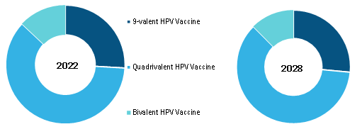 Global Human Papillomavirus (HPV) Vaccine Market, by Application – 2022 and 2028