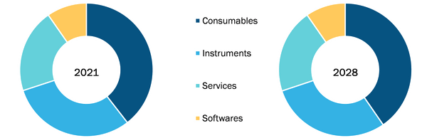 Human Identification Market, by Product and Services– 2021 and 2028