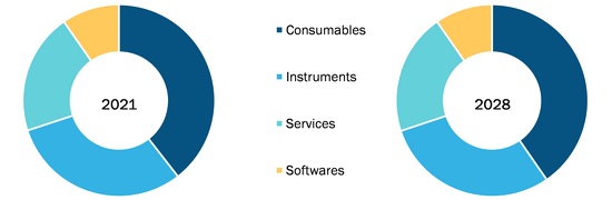 Human identification Market, by Product and Services, 2021 (%)