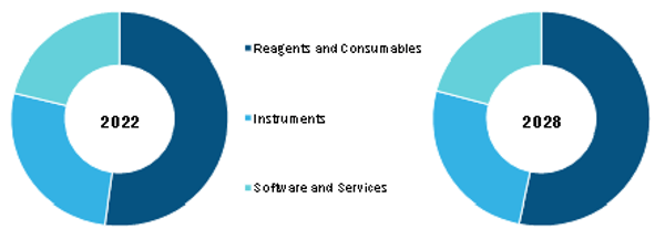 Human leukocyte antigen (HLA) testing market, by Product and Services – 2022 and 2028