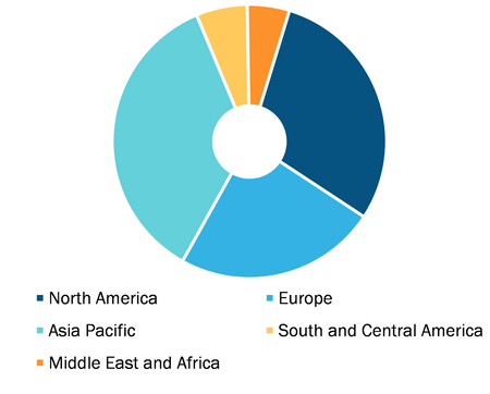 Human Leukocyte Antigen (HLA) Testing Market, by Region, 2022 (%)