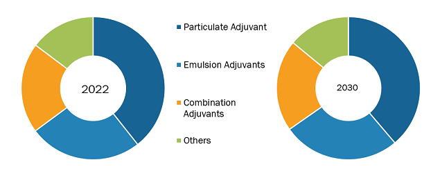 Human Vaccine Adjuvants Market, by Type – 2022 and 2030