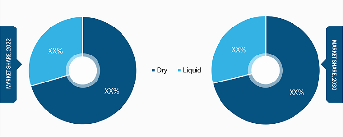 Humic Acid Market, by Form – 2022 and 2030